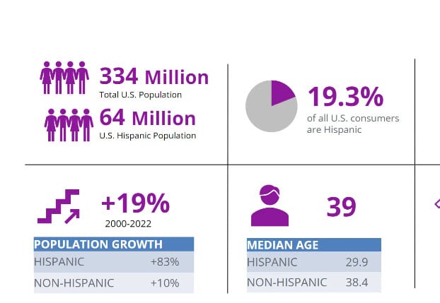 Unveiling the Powerhouse: Unraveling Size, Growth, and Economic Significance of the Hispanic Market