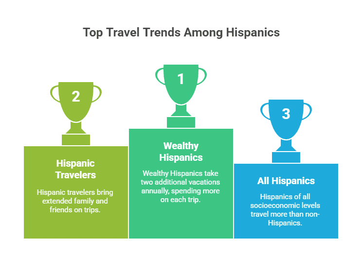 Latin Travel Market Top Trends