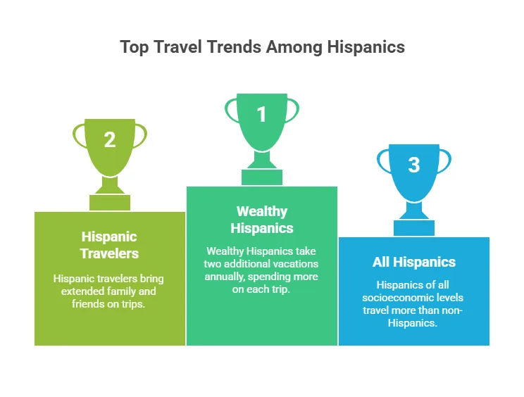 Latin Travel Market Top Trends